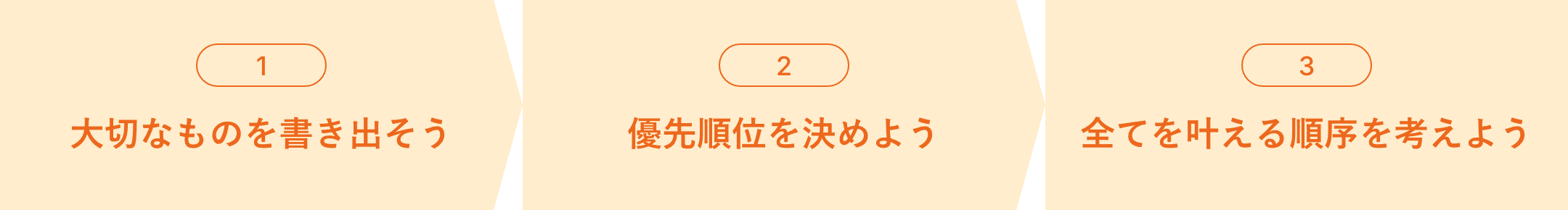 自分を知るステップ