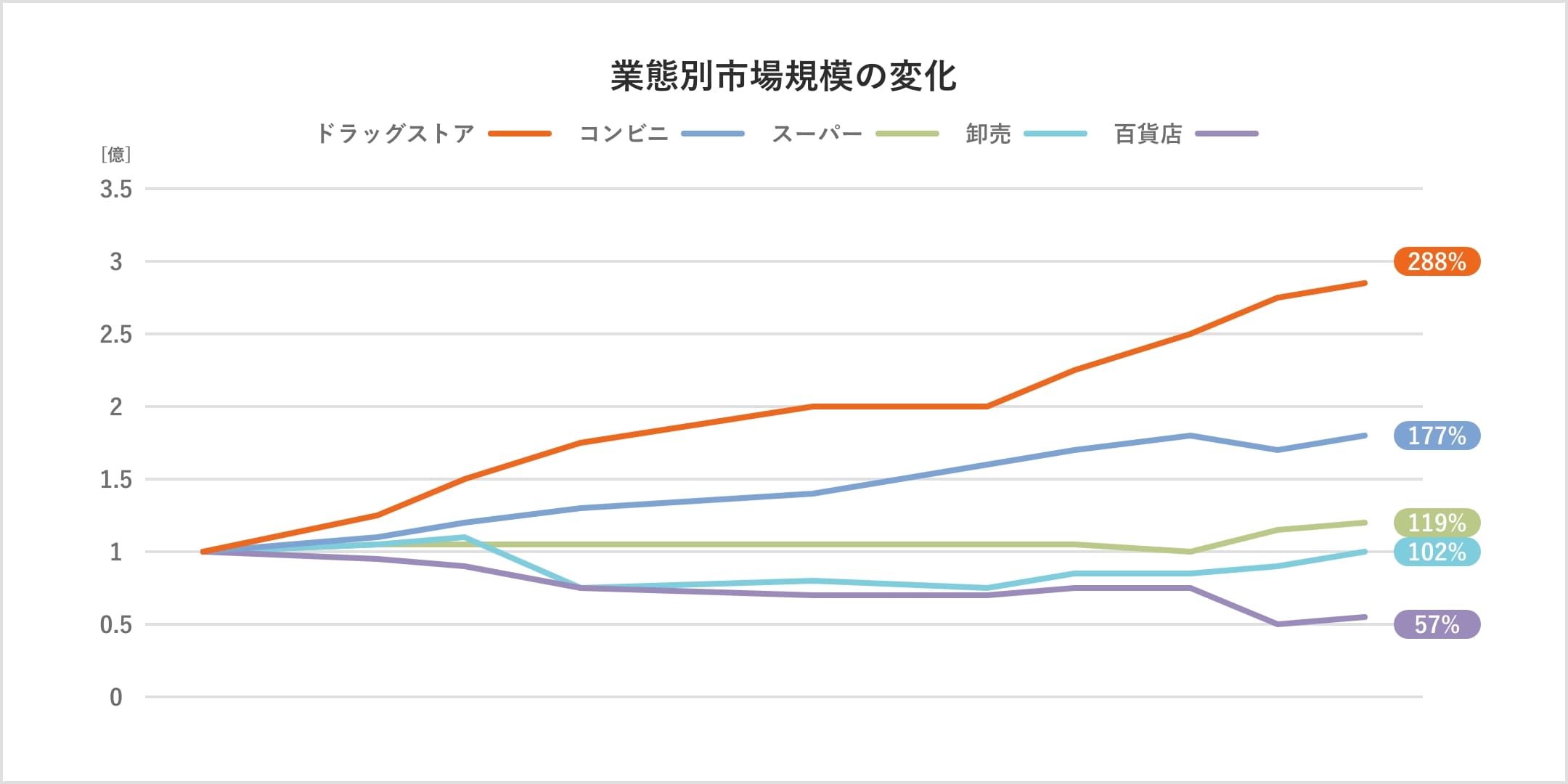 業態別市場規模の変化グラフ