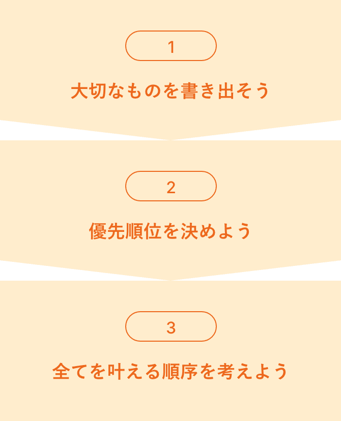 自分を知るステップ